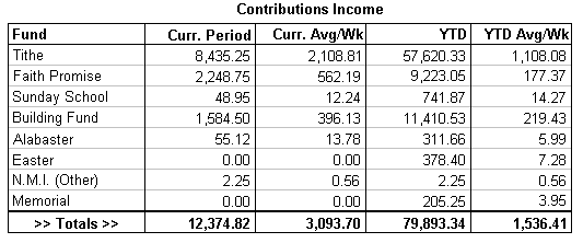 Contributions Section of the Monthly Report