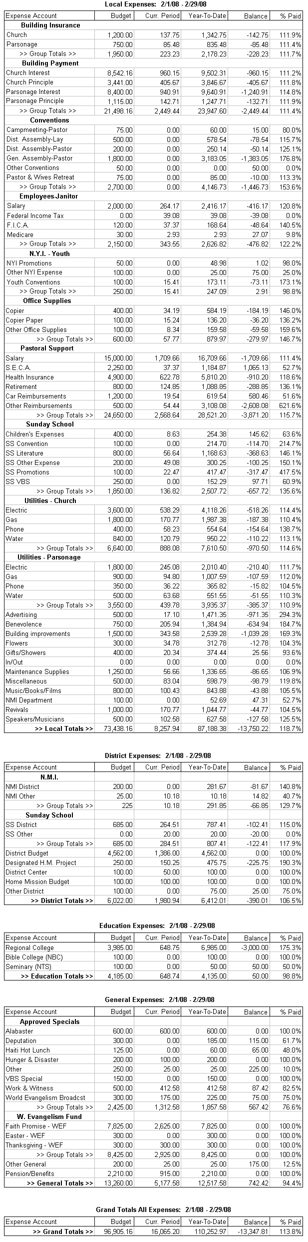 Expense Account part of Monthly Report